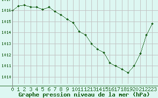 Courbe de la pression atmosphrique pour Millau - Soulobres (12)