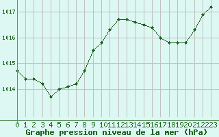 Courbe de la pression atmosphrique pour Hd-Bazouges (35)