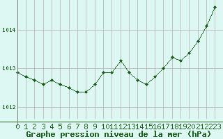 Courbe de la pression atmosphrique pour Rouen (76)