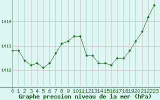 Courbe de la pression atmosphrique pour Istres (13)