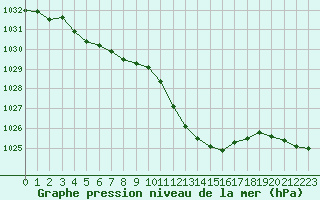 Courbe de la pression atmosphrique pour Dole-Tavaux (39)