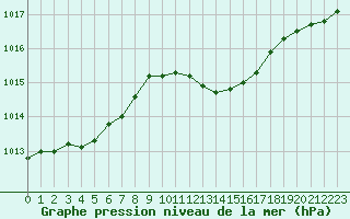 Courbe de la pression atmosphrique pour Recoubeau (26)