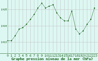 Courbe de la pression atmosphrique pour Coulommes-et-Marqueny (08)