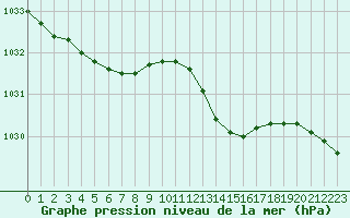 Courbe de la pression atmosphrique pour Orly (91)