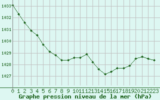 Courbe de la pression atmosphrique pour Chteaudun (28)