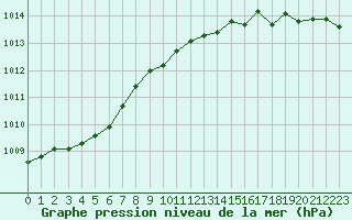 Courbe de la pression atmosphrique pour Melun (77)