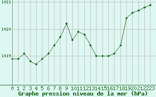 Courbe de la pression atmosphrique pour Taradeau (83)