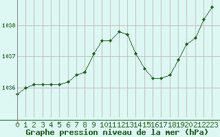 Courbe de la pression atmosphrique pour Lorient (56)