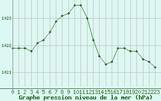 Courbe de la pression atmosphrique pour Metz-Nancy-Lorraine (57)