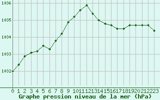 Courbe de la pression atmosphrique pour Ile du Levant (83)