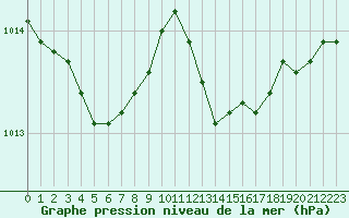 Courbe de la pression atmosphrique pour Orlans (45)