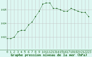 Courbe de la pression atmosphrique pour Saint-Philbert-sur-Risle (27)