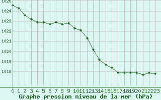 Courbe de la pression atmosphrique pour Alistro (2B)