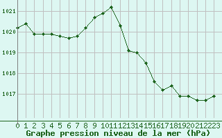 Courbe de la pression atmosphrique pour Malbosc (07)