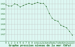 Courbe de la pression atmosphrique pour Monts-sur-Guesnes (86)