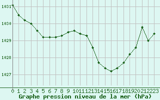 Courbe de la pression atmosphrique pour Montauban (82)