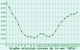 Courbe de la pression atmosphrique pour Nancy - Ochey (54)
