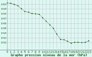 Courbe de la pression atmosphrique pour Courcouronnes (91)