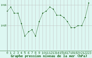 Courbe de la pression atmosphrique pour Anglars St-Flix(12)