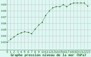 Courbe de la pression atmosphrique pour Lyon - Bron (69)