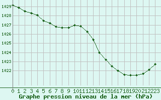 Courbe de la pression atmosphrique pour Sgur-le-Chteau (19)