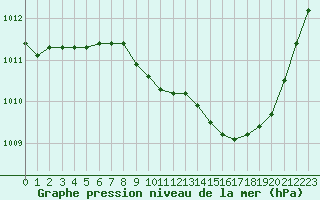 Courbe de la pression atmosphrique pour Grenoble/St-Etienne-St-Geoirs (38)