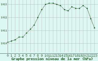 Courbe de la pression atmosphrique pour Troyes (10)