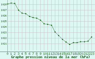 Courbe de la pression atmosphrique pour Langres (52) 