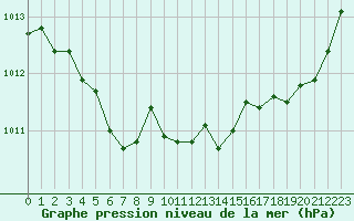 Courbe de la pression atmosphrique pour Saint-Mdard-d