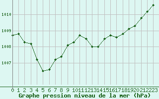 Courbe de la pression atmosphrique pour Cap Cpet (83)