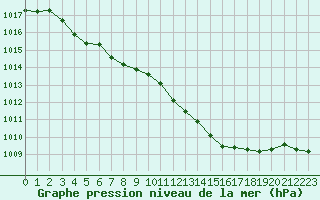 Courbe de la pression atmosphrique pour Hohrod (68)