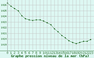 Courbe de la pression atmosphrique pour Biscarrosse (40)