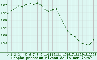 Courbe de la pression atmosphrique pour Saint-Philbert-de-Grand-Lieu (44)