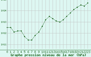 Courbe de la pression atmosphrique pour Saint-Clment-de-Rivire (34)