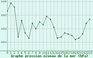 Courbe de la pression atmosphrique pour Cabris (13)