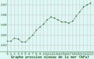 Courbe de la pression atmosphrique pour Bellefontaine (88)