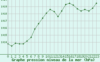 Courbe de la pression atmosphrique pour Forceville (80)