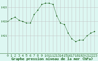 Courbe de la pression atmosphrique pour Ancey (21)