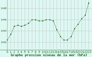 Courbe de la pression atmosphrique pour Ciudad Real (Esp)