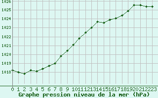 Courbe de la pression atmosphrique pour Brest (29)