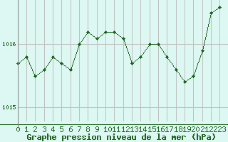 Courbe de la pression atmosphrique pour Ajaccio - Campo dell