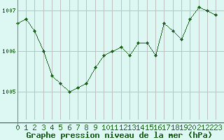 Courbe de la pression atmosphrique pour Pirou (50)