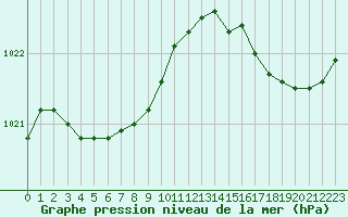 Courbe de la pression atmosphrique pour Bonnecombe - Les Salces (48)