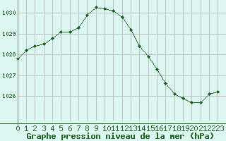 Courbe de la pression atmosphrique pour Variscourt (02)