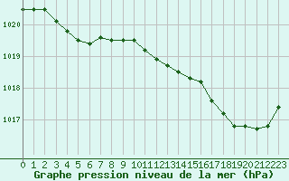 Courbe de la pression atmosphrique pour Perpignan (66)