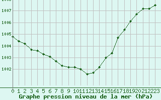 Courbe de la pression atmosphrique pour Verngues - Hameau de Cazan (13)