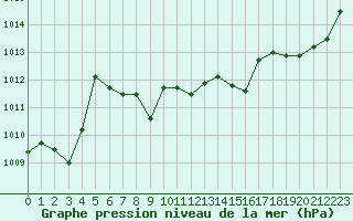 Courbe de la pression atmosphrique pour Angers-Beaucouz (49)