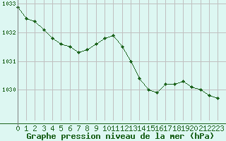 Courbe de la pression atmosphrique pour Melun (77)