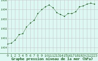 Courbe de la pression atmosphrique pour Corny-sur-Moselle (57)