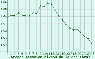 Courbe de la pression atmosphrique pour Troyes (10)
